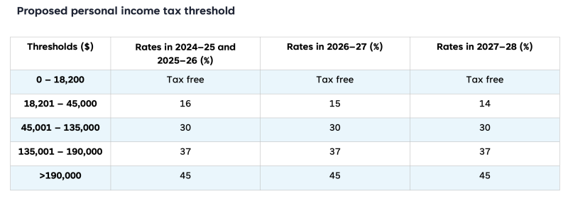 Propose Income Tax Treshold